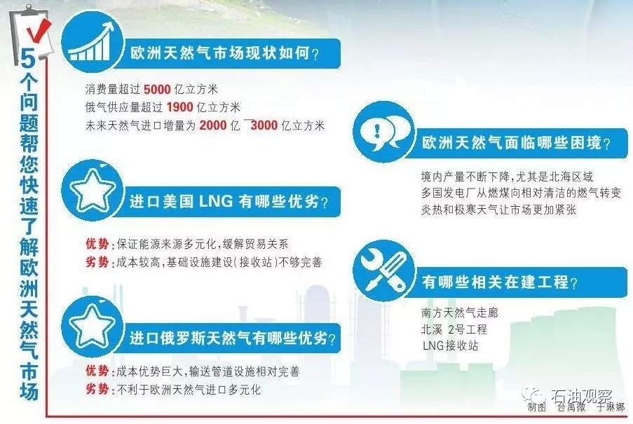 【石油观察家】欧洲天然气市场：多方博弈胜者谁？