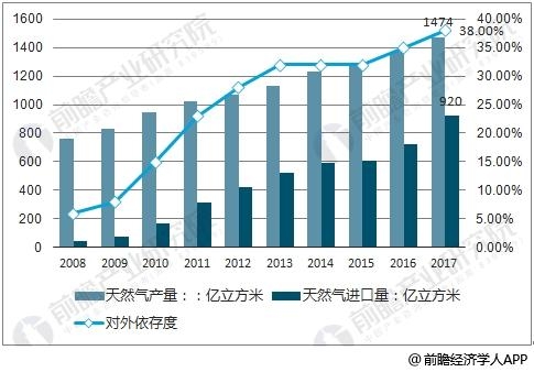 天然气消费量迎来爆发式增长行业对外依存度不断提高