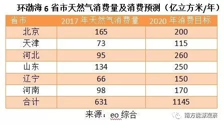 国家能源局出手了！破“气荒”，环渤海LNG储运体系建设方案即将出炉