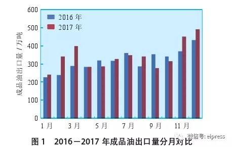 不同贸易形式成品油出口分析及建议