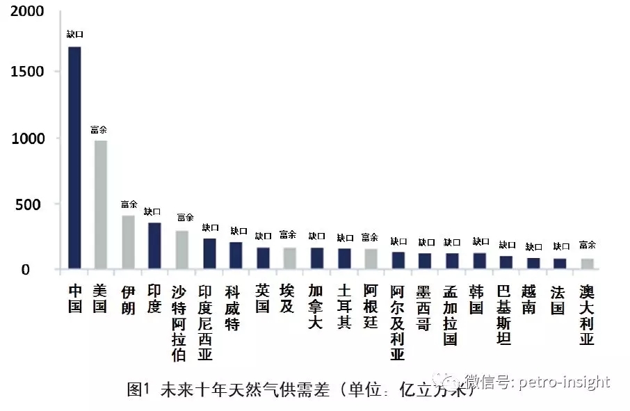 未来10年全球LNG需求将保持较快增长 | 情报