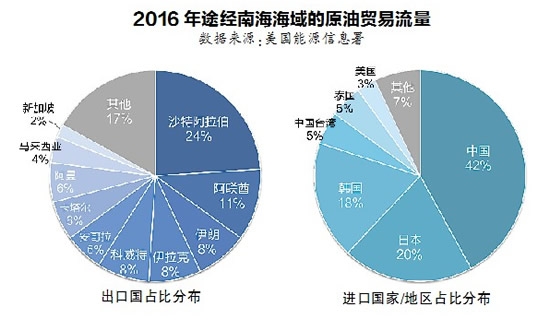 原油海运逾30%途经南海海域意味着什么
