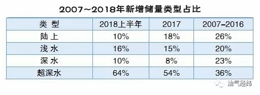 国际大石油公司：上半年全球油气新现的主要贡献者 | 分析