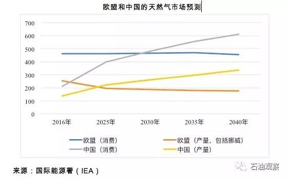 深度分析：中俄两国元首要求加快西线天然气管道谈判
