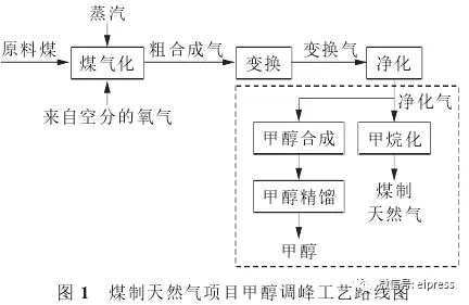 用气高峰将来，煤制天然气调峰方式探讨