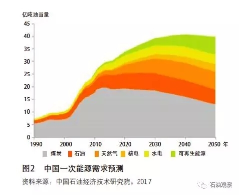 【石油观察家】中国石油公司上游发展面临的机遇与挑战（上）