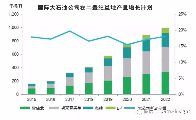 未来美国页岩油产量增长将主要来自国际大石油公司 | 情报