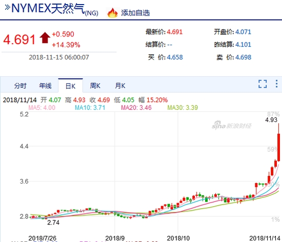 美天然气暴涨超18% 2030年天然气将仅次于石油