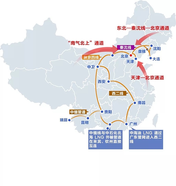 北方供气新增3条输气通道，打通天然气供气“任督二脉”