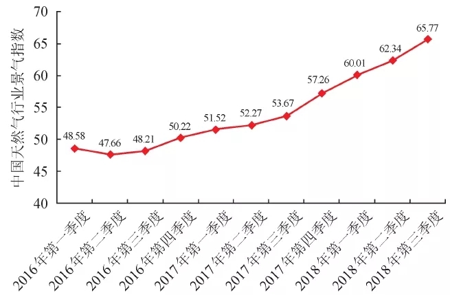 2018 年第三季度中国天然气行业景气指数