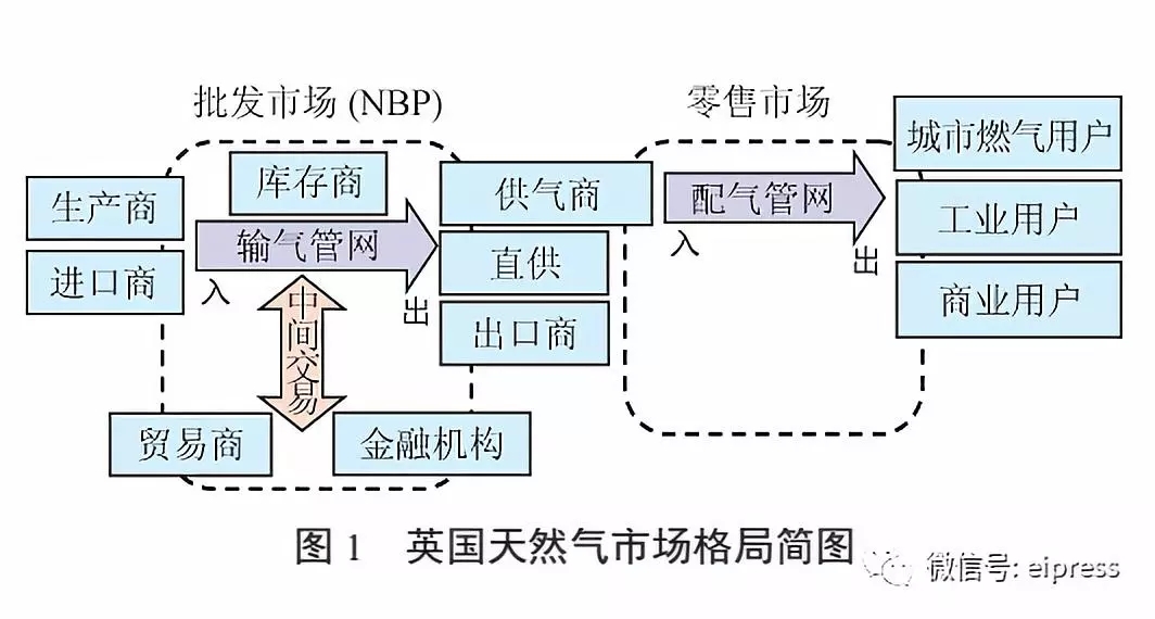 英国天然气市场运行机制，中国能借鉴什么？
