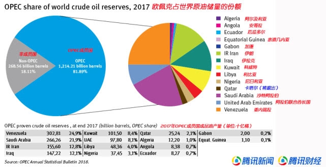 一文读懂油价掌舵者OPEC：控制全球已知石油储备的80%