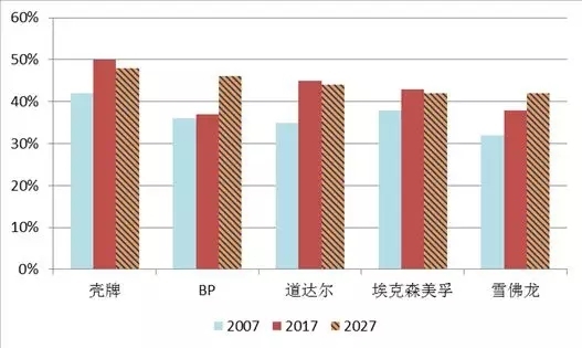 低碳蓝图：欧美石油公司有何不同？