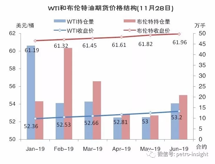 12月国际油价环比继续下跌 | 月度报告