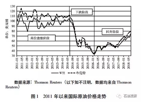 【石油观察家】近两年国际油价上涨新特征及对未来油价影响分析（上）