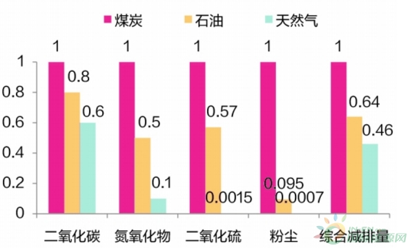 优化能源结构：天然气产业从小场面到大时代