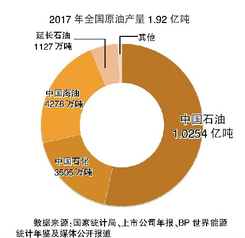 改革开放四十周年：国内原油从1亿吨到2亿吨