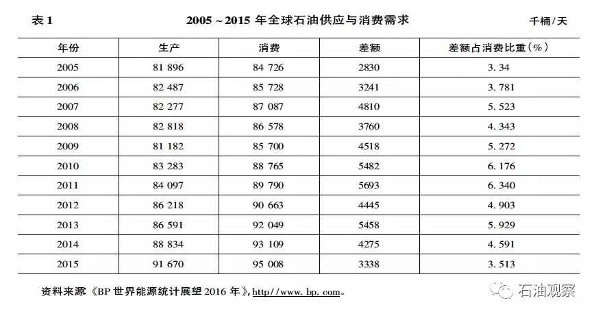 【石油观察家】中国海外石油投资战略