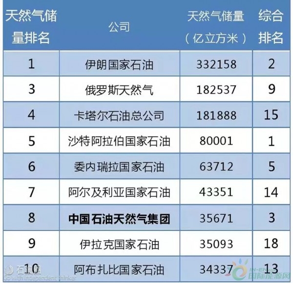 2018年全球原油、天然气储量、产量、炼油能力TOP10