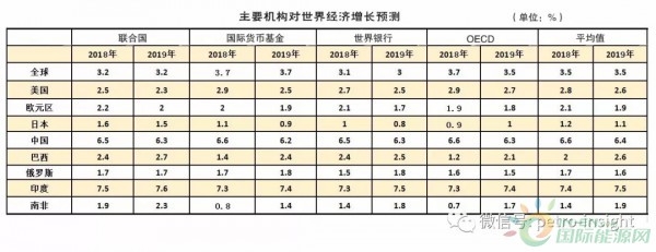 2019开年首月国际油价预计环比下跌