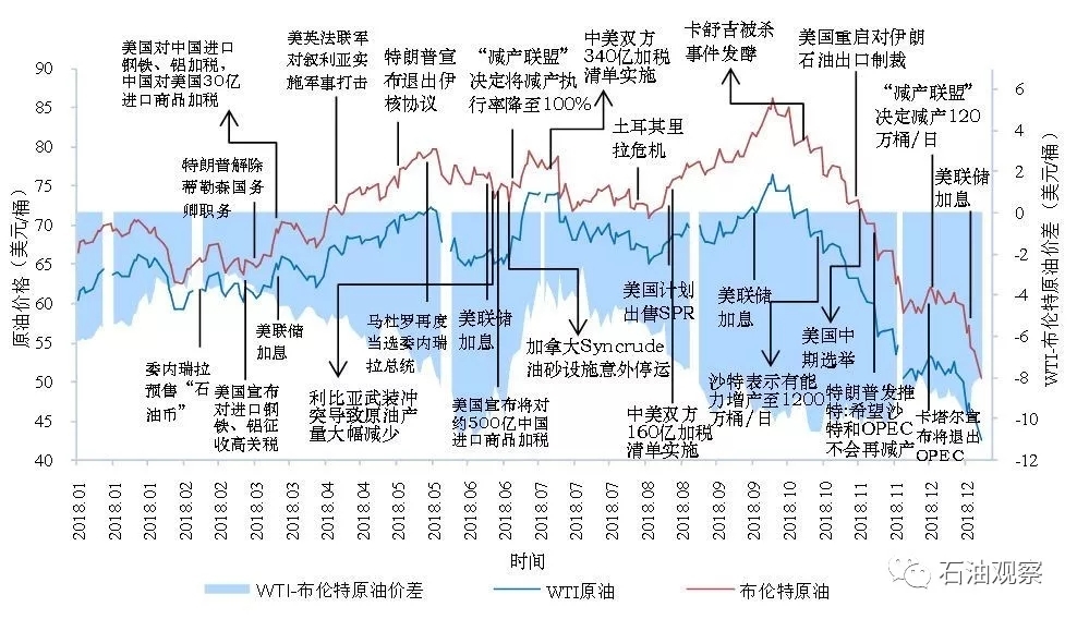 【石油观察家】国际石油市场变幻莫测，2019年是否涛声依旧？