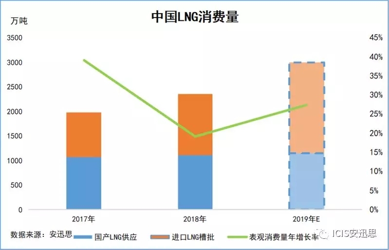 2018年LNG市场回顾与2019年展望：供过于求呈现，LNG下游成发展重点
