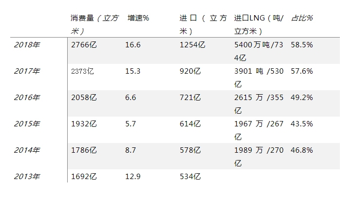 别慌，中国LNG空间还有这么大
