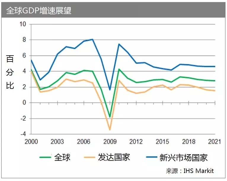 2019年全球经济十大预测