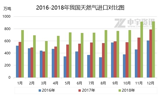 天然气：2018年我国液化天然气同比增长40%