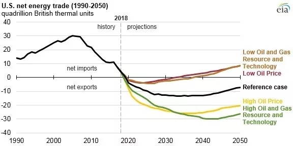 EIA：美国未来30年都将是能源净出口国
