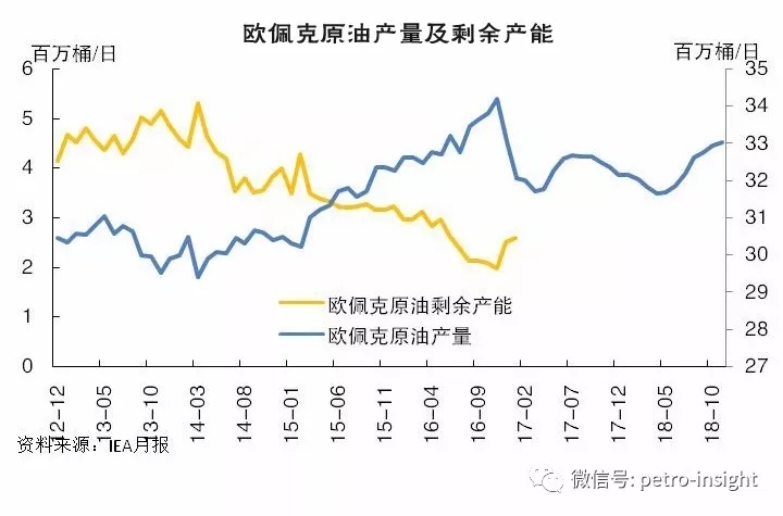2月国际油价维持震荡走势 | 月度报告