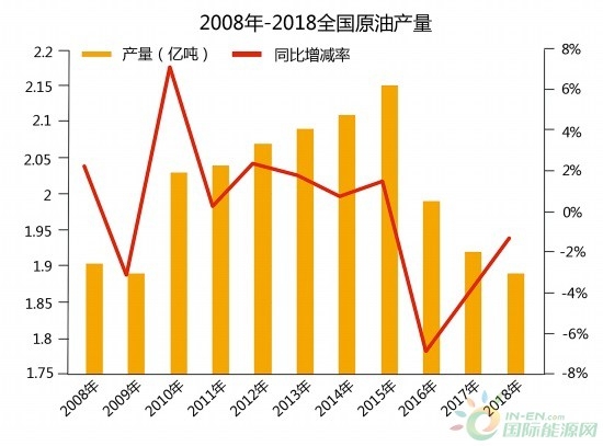对当前我国油气安全的观察与思考（上）