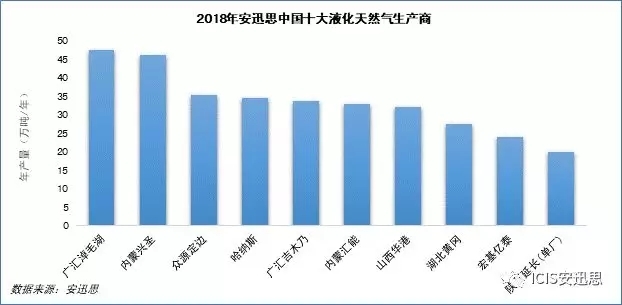 2018年度中国十大液化天然气工厂排名