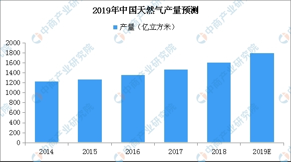 《生物天然气产业化指导意见》出炉 我国天然气市场规模有多大？