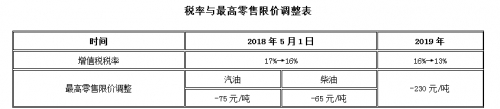 税改推进对成品油市场影响几何