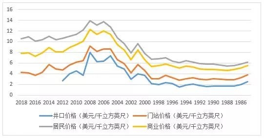 发达国家管道燃气行业配气价格构成浅析