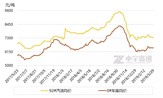 二季度国内油价摆脱低谷 或将开启上涨模式