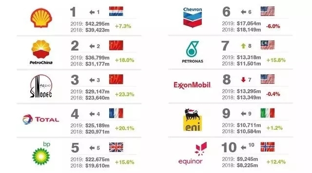 全球最有价值的50个油气品牌揭晓：中国石油、中国石化名列2、3位