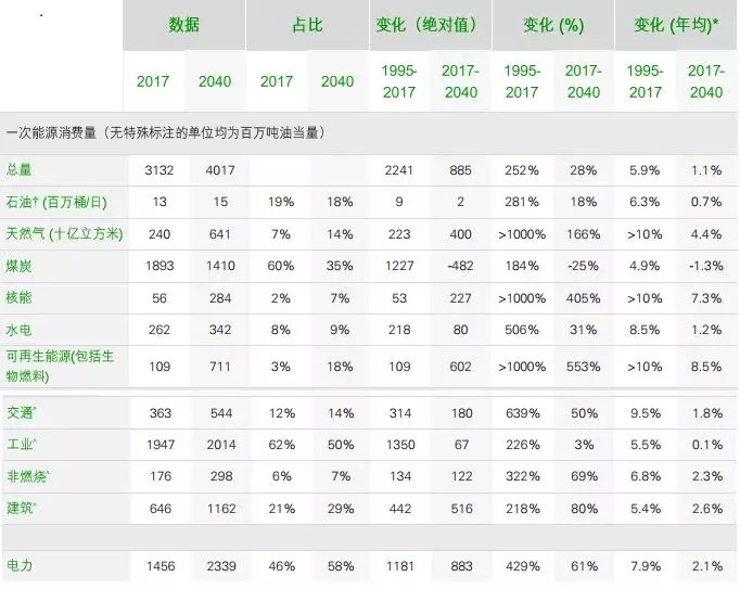 BP能源展望2019：中国正在引领全球能源转型