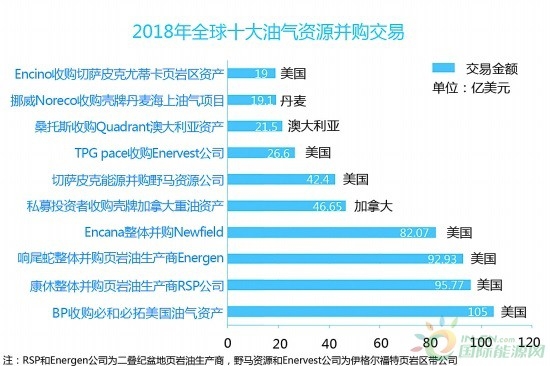 全球油气上游并购市场春天将至