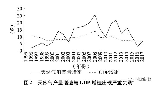 中国天然气市场改革进程及路径