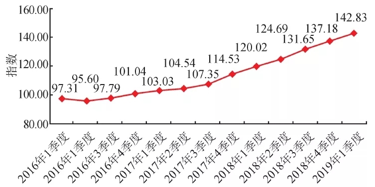 2019 年第一季度中国天然气行业景气指数分析