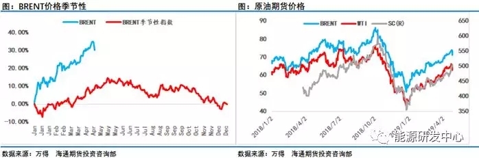 【中心原创】盛为衰之始，5月高位下的原油市场调整是主基调