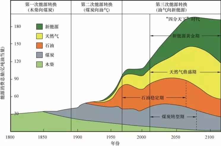 只有枯竭的思想，没有枯竭的能源(一) 全球能源演化与趋势——中国科学院邹才能院士对能源问题的思考