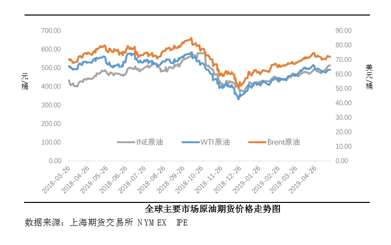 美伊对峙升级，中国INE原油价格创年内新高