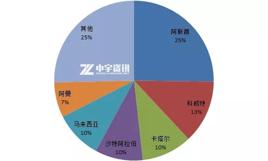 液化气：4月LPG进口量保持低位