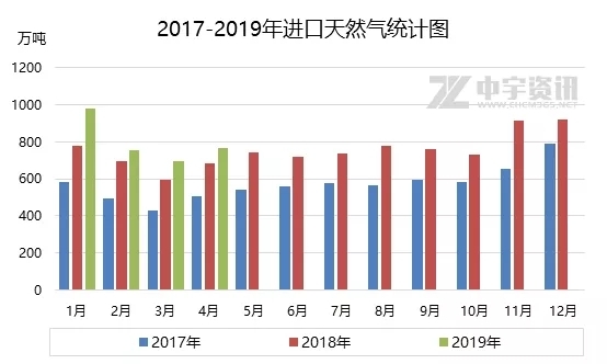 天然气：4月天然气进口逐步恢复 3月成为历年进口低点