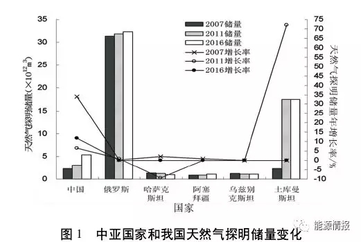 中国与中亚天然气合作前景分析