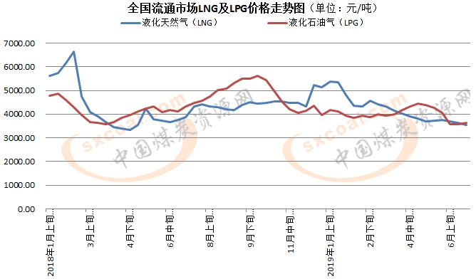 统计局：6月下旬LNG市场持续下行3.0%