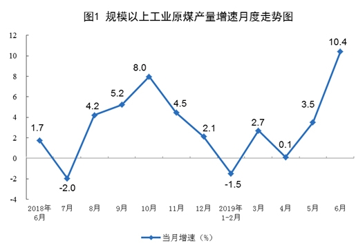国家统计局发布6月份能源生产情况 原油生产稳定